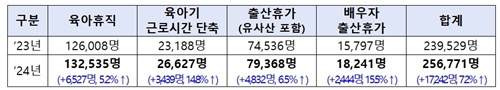 2324 육아휴직 사용현황 자료고용노동부