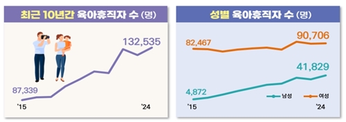 지난해 육아휴직 132,535명으로 역대 최고,  남성 사용 비율 최초로 30% 넘어 기사 이미지