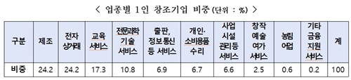 자료출처중소벤처기업부