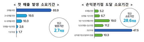 중기부, 1인 창조기업 100만개 넘어...평균 연령 54.7세 중장년 창업 증가세 기사 이미지
