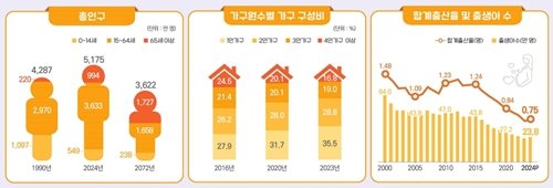 한국 사회, 출산 늘고 소득 높아졌지만 고립감과 암 유병률도 함께 증가 기사 이미지