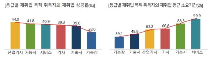 재취업에 강한 자격증은?…전기·산업안전 분야 ‘국가기술자격’ 두각 기사 이미지
