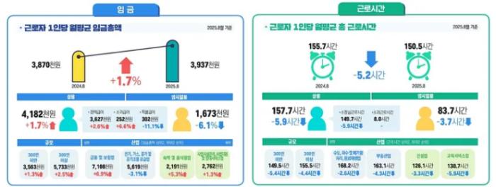 임금은 오르고 근로시간은 줄었다…생산성 중심 노동시장 전환 뚜렷 기사 이미지