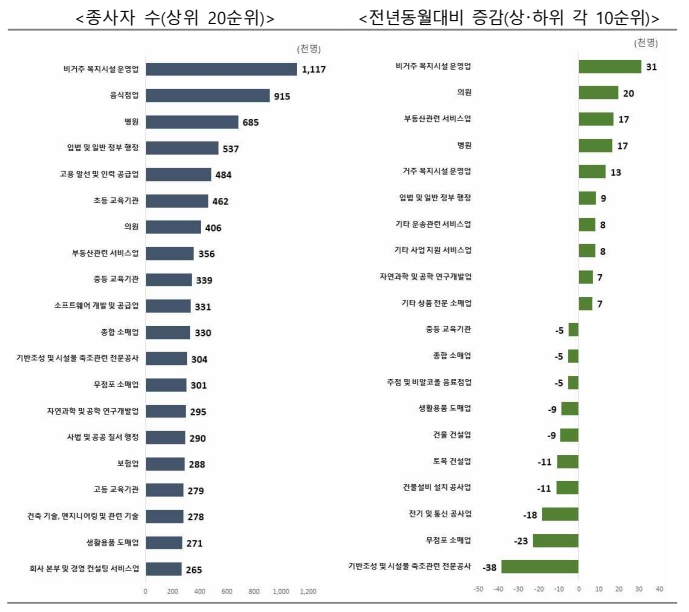 2025년 9월 기준 ‘비거주 복지시설 운영업’ 종사자 111만 명…서비스업 고용 비중 확대 기사 이미지